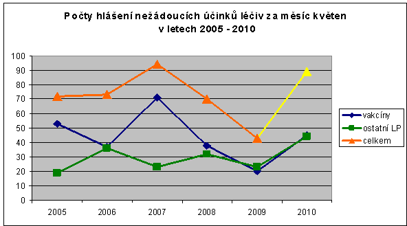nezadouci ucinky 05 2010.bmp