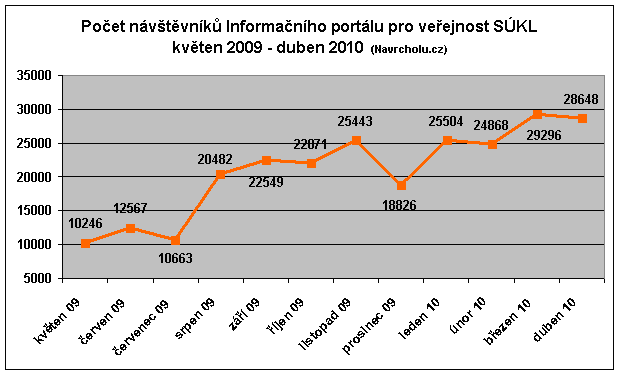 návštěvnost Portálu